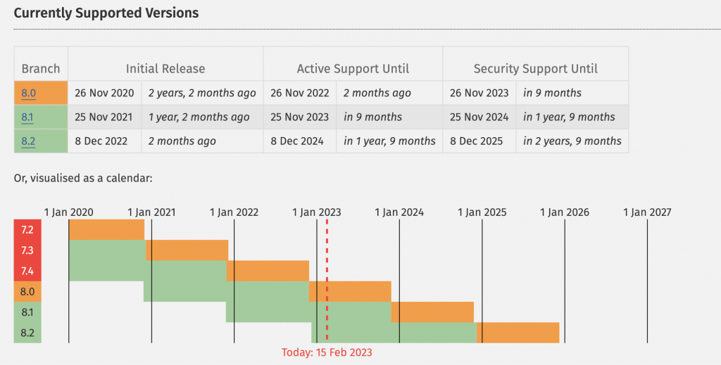 currently-supported-versions